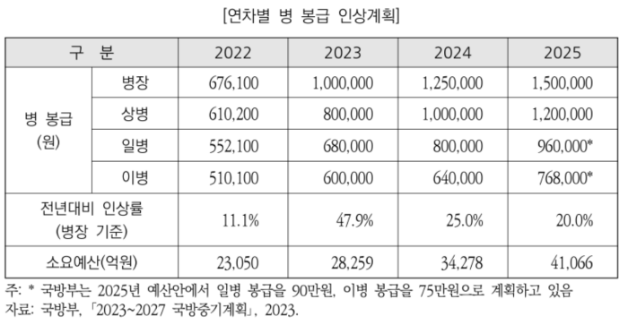 2025년 군인 월급표 (국방부 출처로 이게 정확함)