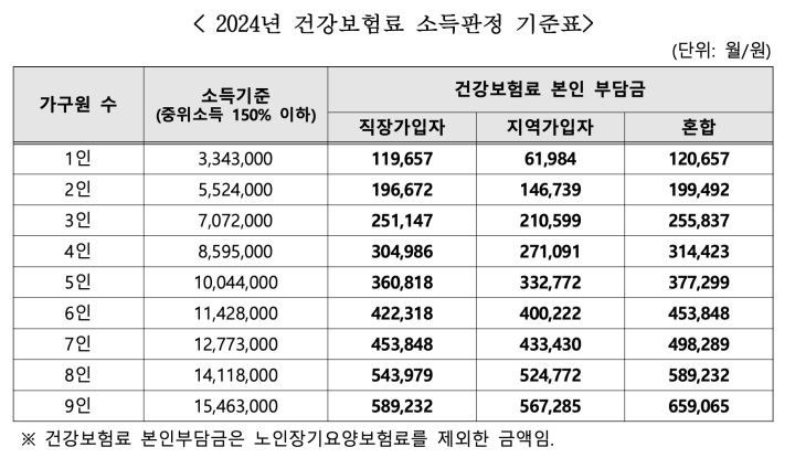 2024-건강보험료-소득판정-기준표