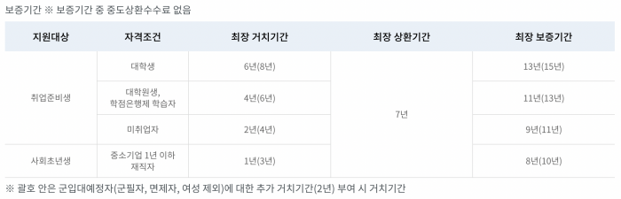 보증기간